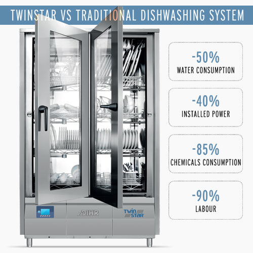 Dihr Twinstar vs Traditional Dishwashing System, All Round Savings, Great Results, Less Waste And More Efficiency