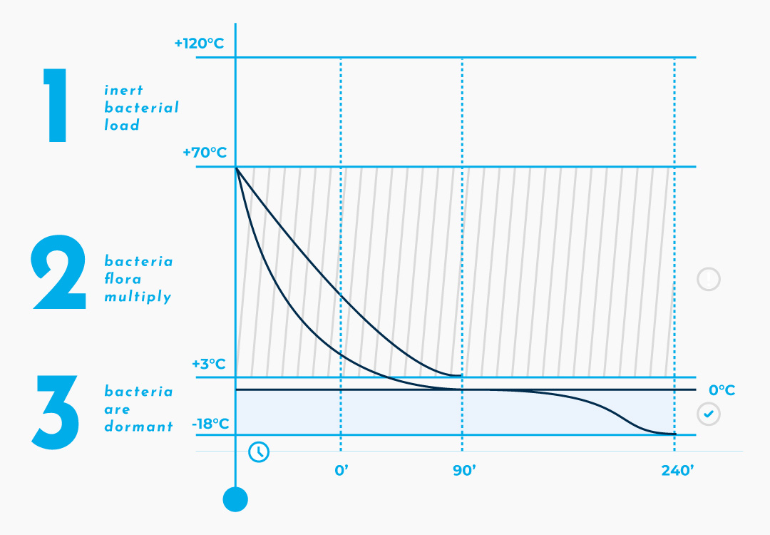 Blast Chilling Freezing Graph
